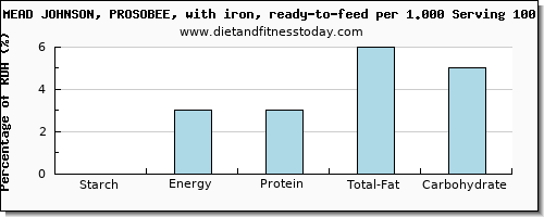 starch and nutritional content in infant formula